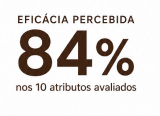 Eficácia percebida de 84% nos 10 atributos avaliados