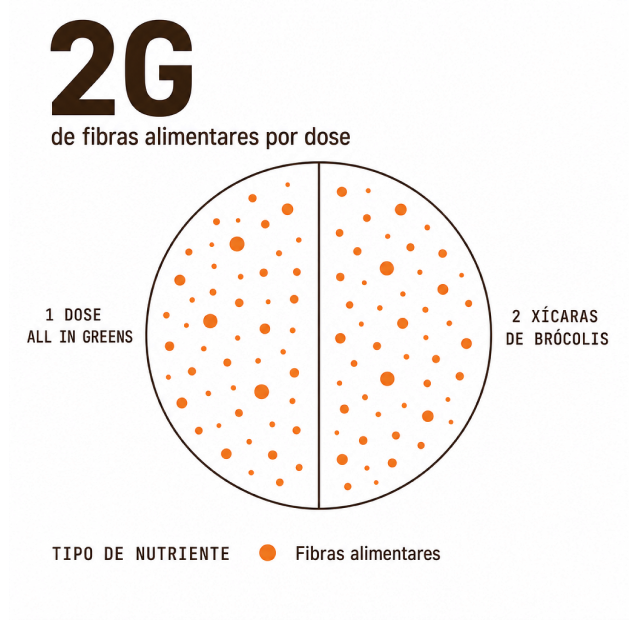 2 g de fibras alimentares por dose: 1 dose de All In Greens equivale a 2 xícaras de brócolis
