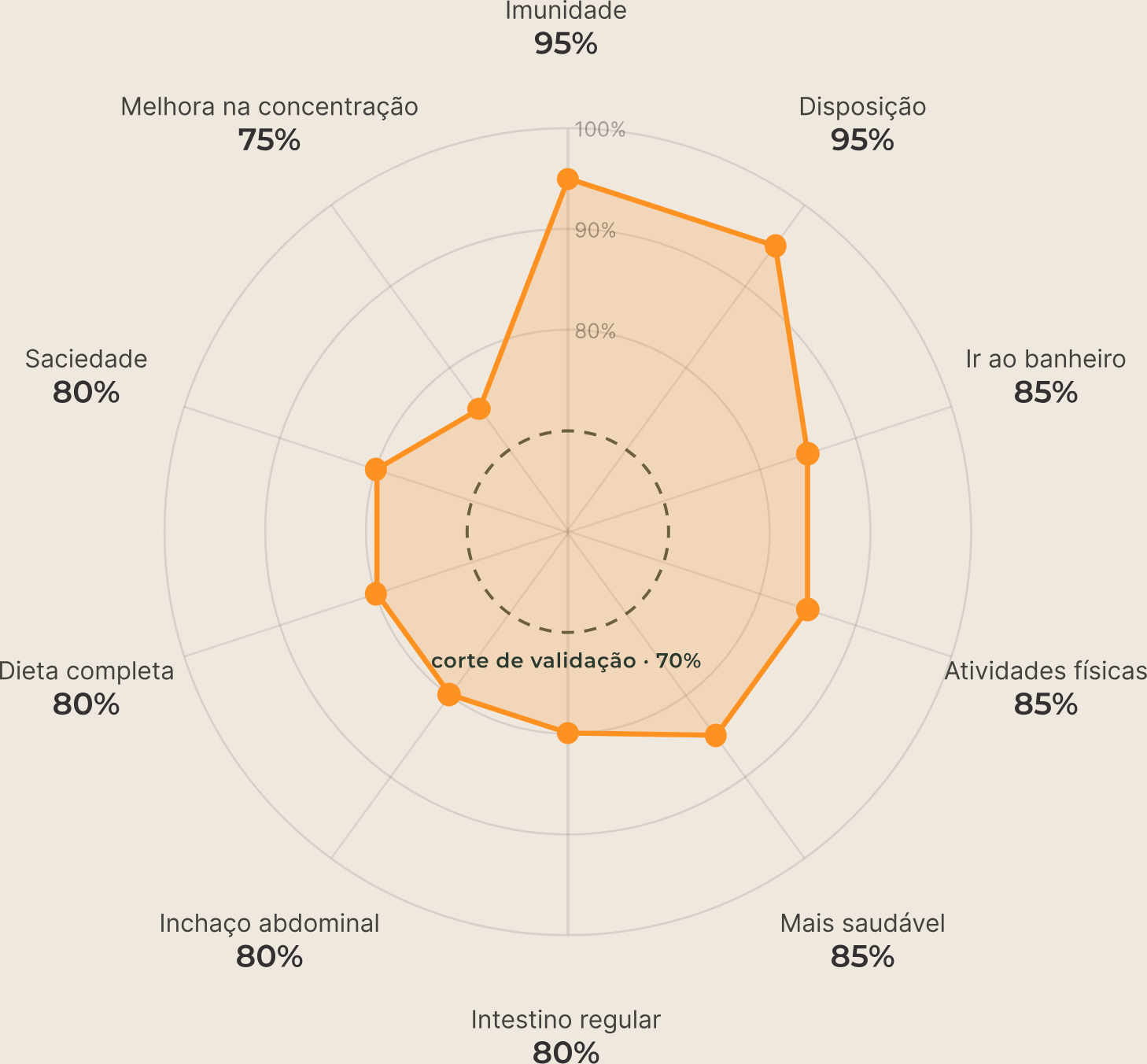 Radar do perfil de eficácia percebida: imunidade 95%, disposição 95%, ir ao banheiro 85%, atividades físicas 85%, mais saudável 85%, intestino regular 80%, inchaço abdominal 80%, dieta completa 80%, saciedade 80%, melhora na concentração 75% — todos acima do corte de validação de 70%