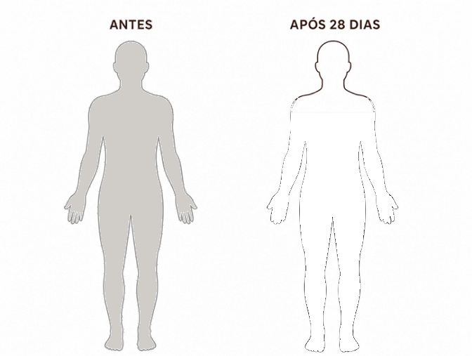 Comparativo antes e após 28 dias: 84% de eficácia percebida nos 10 atributos avaliados